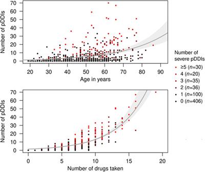 Screening for severe drug-drug interactions in patients with multiple sclerosis: A comparison of three drug interaction databases